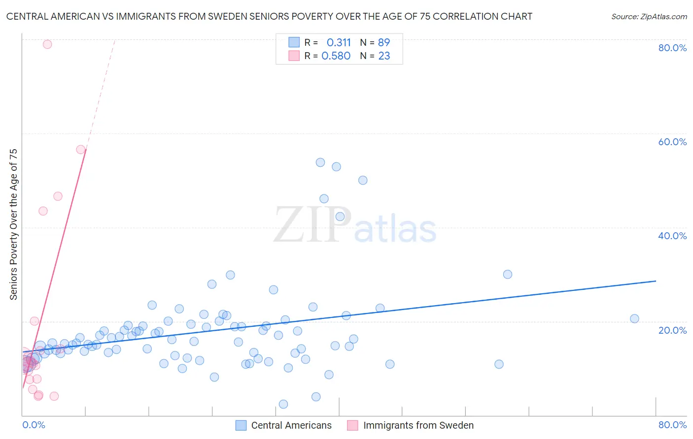 Central American vs Immigrants from Sweden Seniors Poverty Over the Age of 75