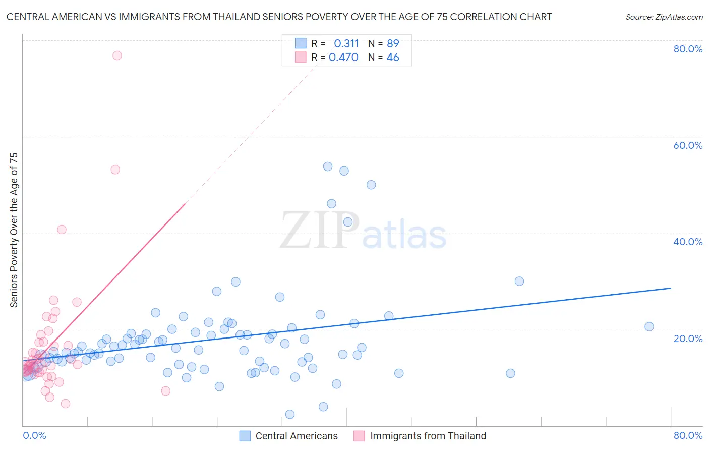 Central American vs Immigrants from Thailand Seniors Poverty Over the Age of 75