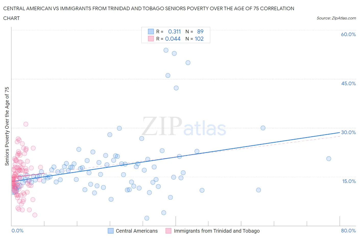 Central American vs Immigrants from Trinidad and Tobago Seniors Poverty Over the Age of 75