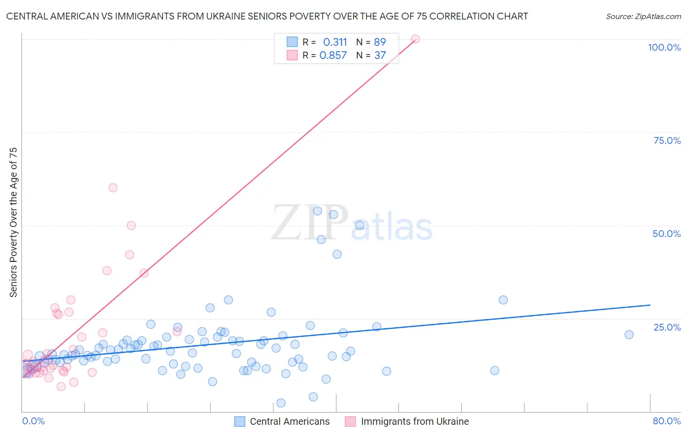 Central American vs Immigrants from Ukraine Seniors Poverty Over the Age of 75