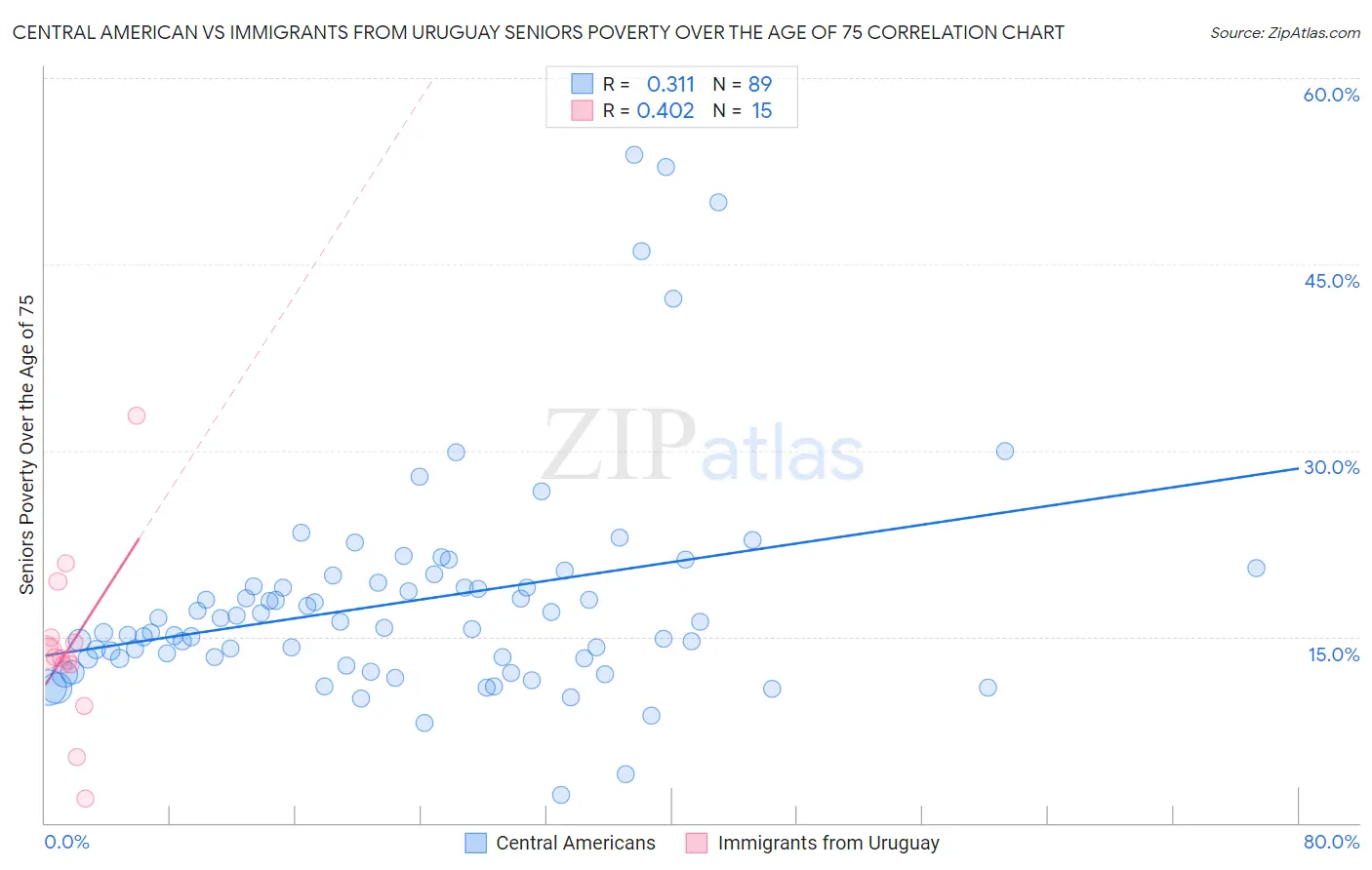 Central American vs Immigrants from Uruguay Seniors Poverty Over the Age of 75