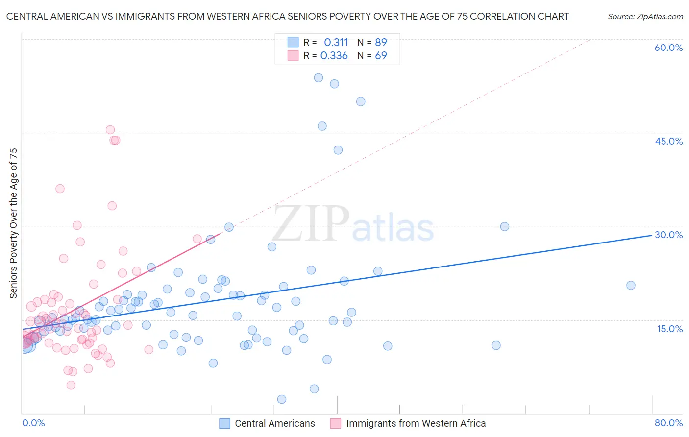 Central American vs Immigrants from Western Africa Seniors Poverty Over the Age of 75