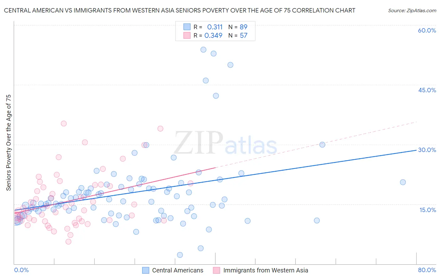 Central American vs Immigrants from Western Asia Seniors Poverty Over the Age of 75