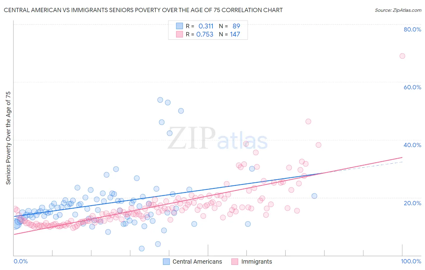 Central American vs Immigrants Seniors Poverty Over the Age of 75