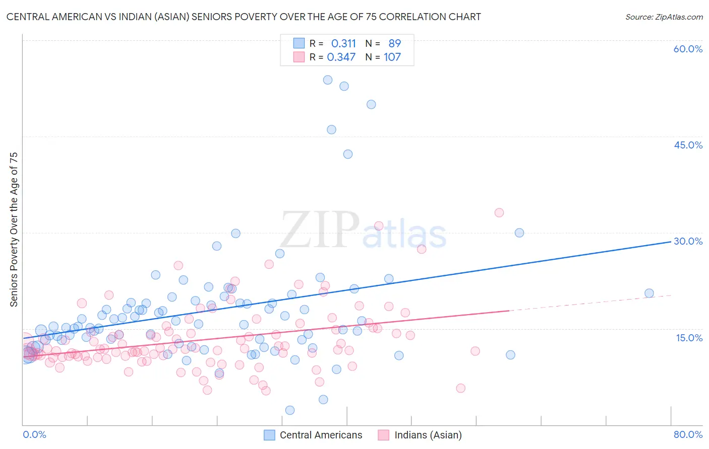 Central American vs Indian (Asian) Seniors Poverty Over the Age of 75