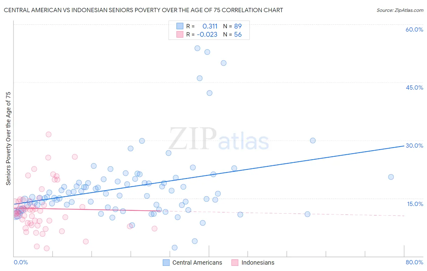 Central American vs Indonesian Seniors Poverty Over the Age of 75