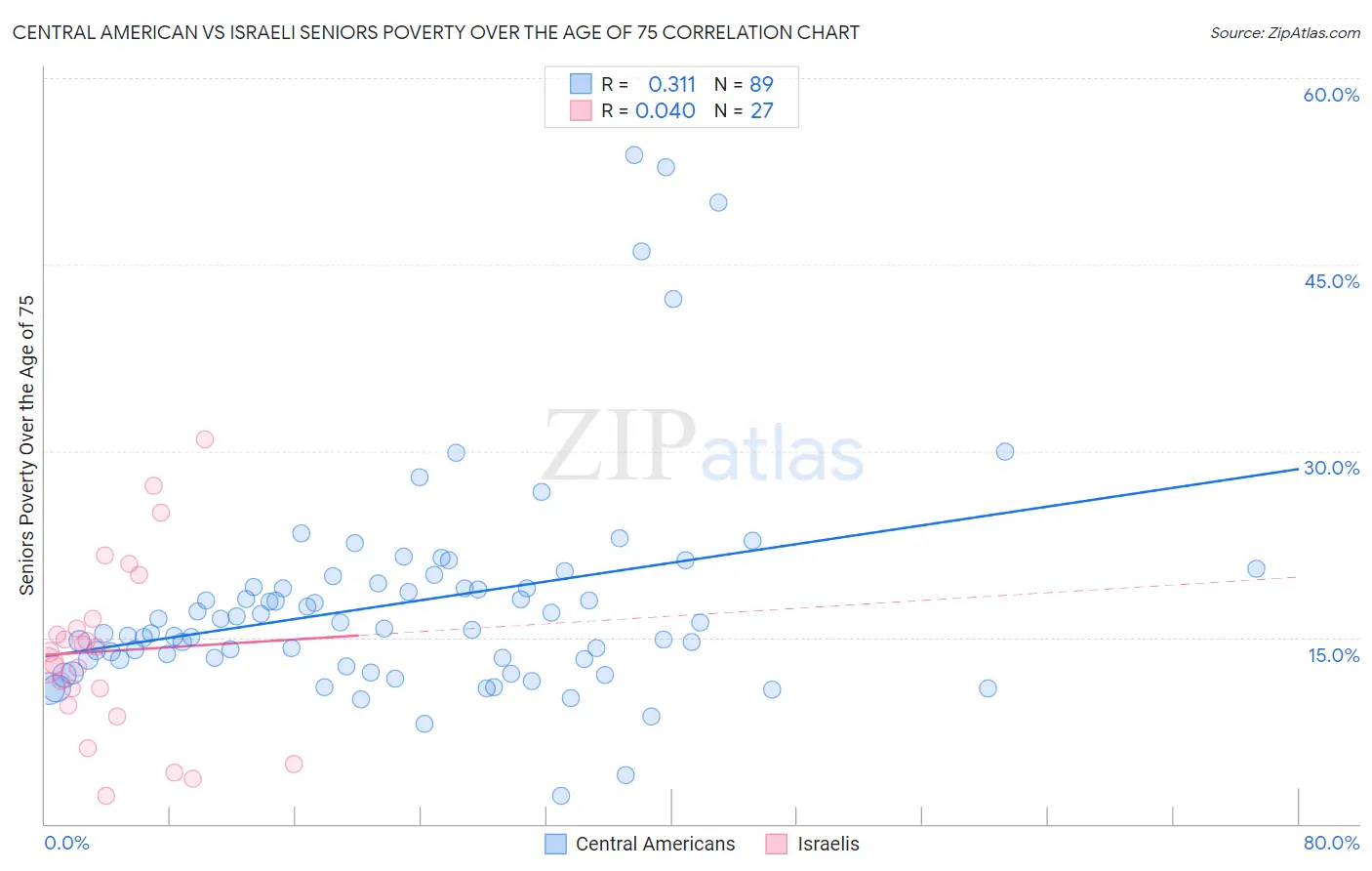 Central American vs Israeli Seniors Poverty Over the Age of 75