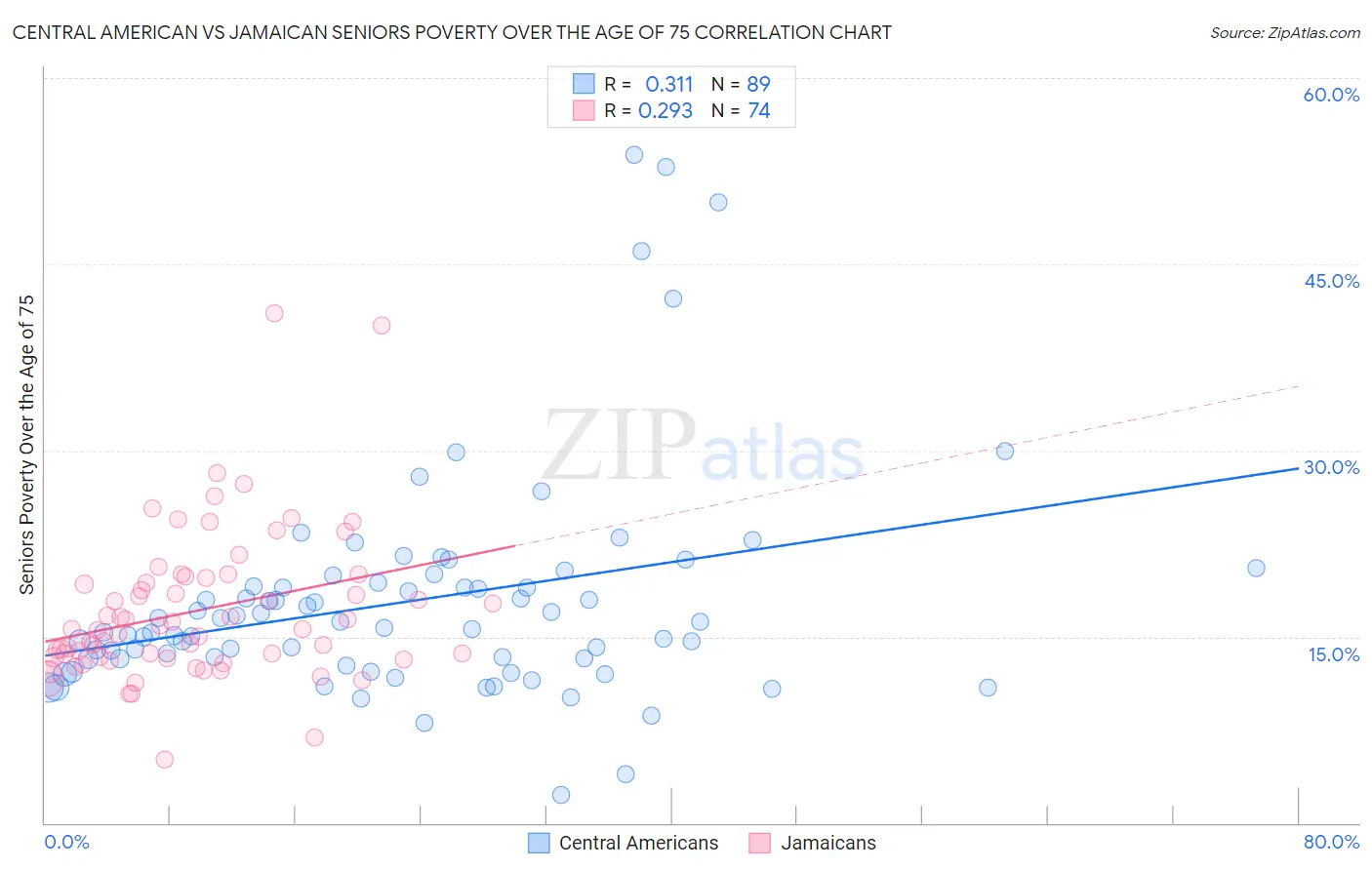 Central American vs Jamaican Seniors Poverty Over the Age of 75
