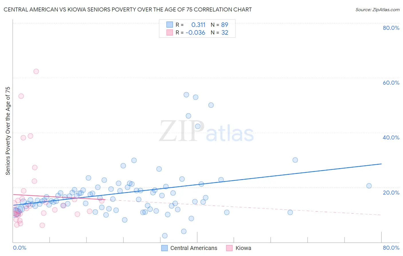 Central American vs Kiowa Seniors Poverty Over the Age of 75
