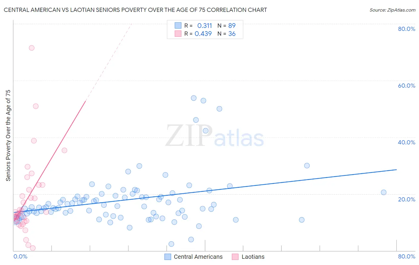 Central American vs Laotian Seniors Poverty Over the Age of 75
