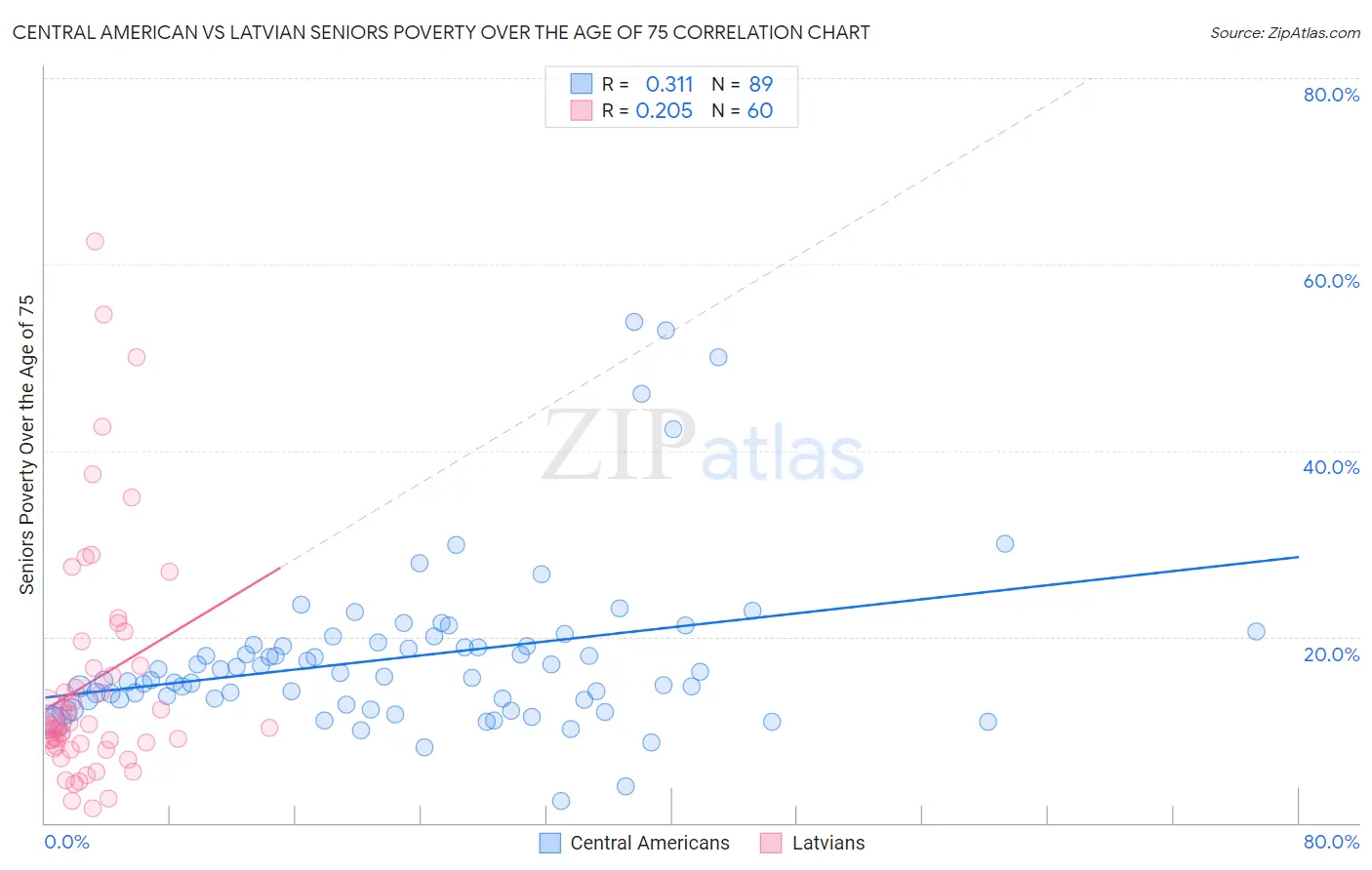 Central American vs Latvian Seniors Poverty Over the Age of 75