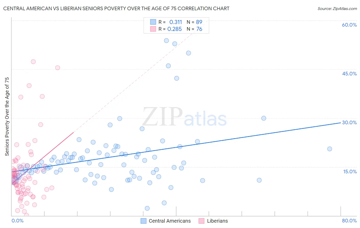 Central American vs Liberian Seniors Poverty Over the Age of 75