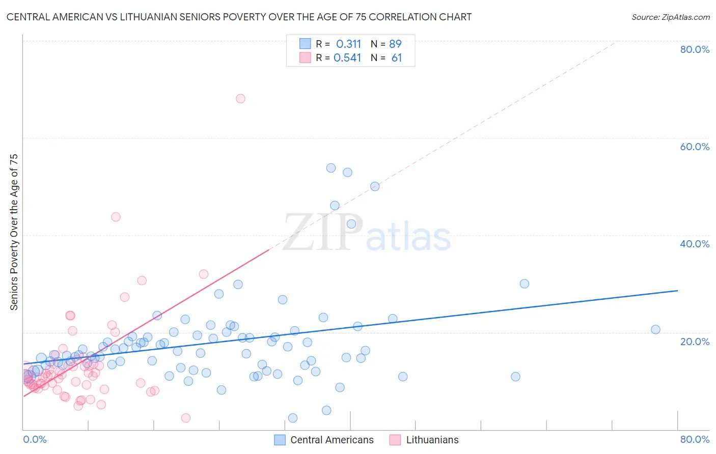 Central American vs Lithuanian Seniors Poverty Over the Age of 75
