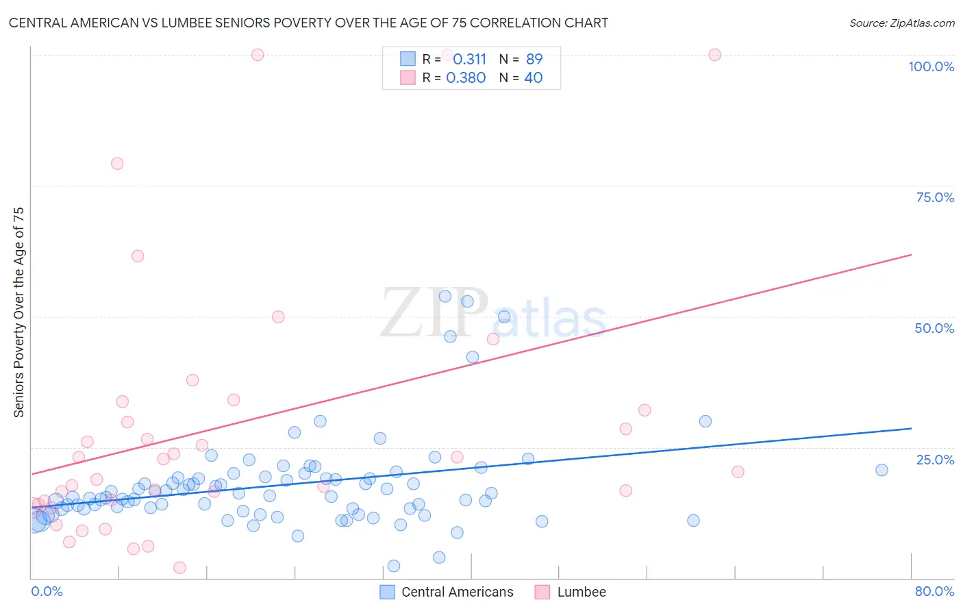 Central American vs Lumbee Seniors Poverty Over the Age of 75