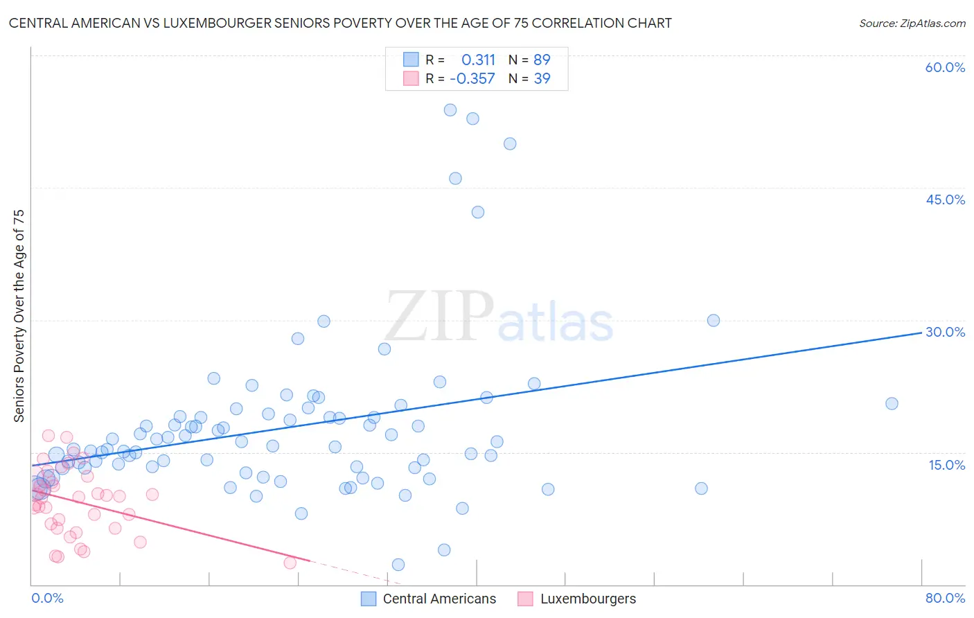 Central American vs Luxembourger Seniors Poverty Over the Age of 75