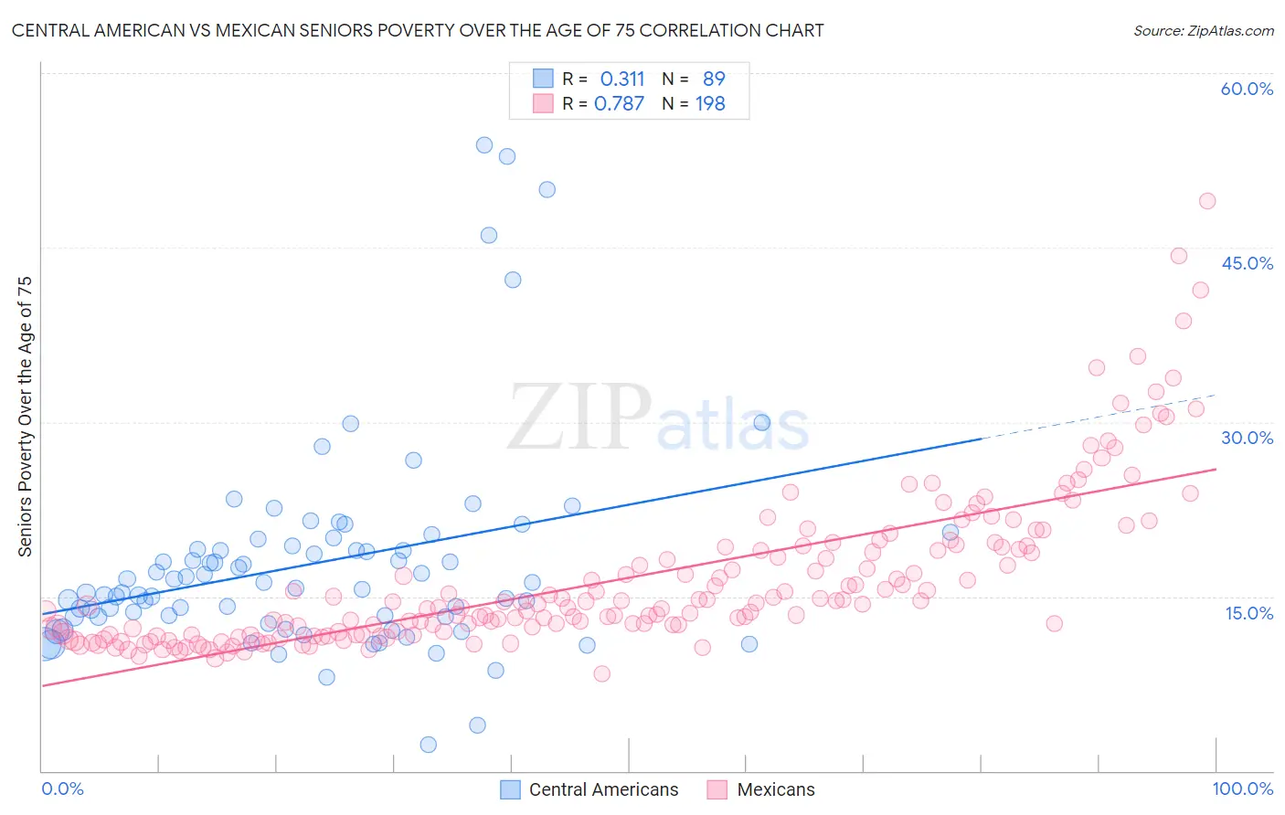 Central American vs Mexican Seniors Poverty Over the Age of 75