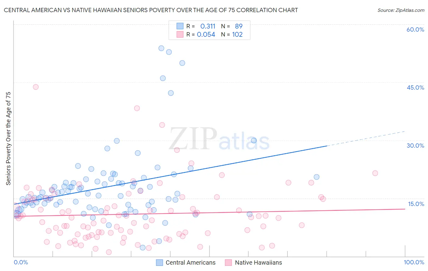 Central American vs Native Hawaiian Seniors Poverty Over the Age of 75