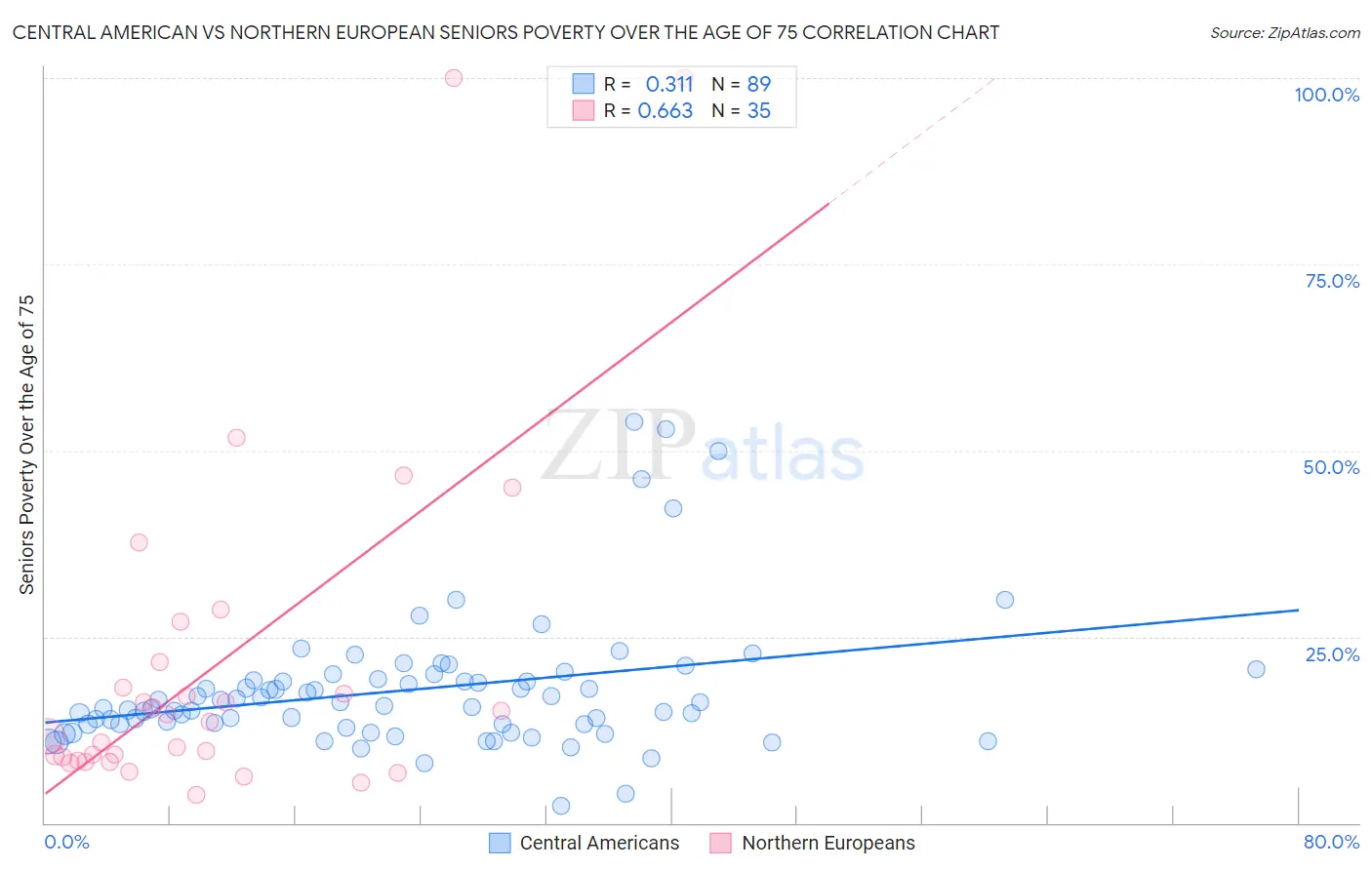 Central American vs Northern European Seniors Poverty Over the Age of 75