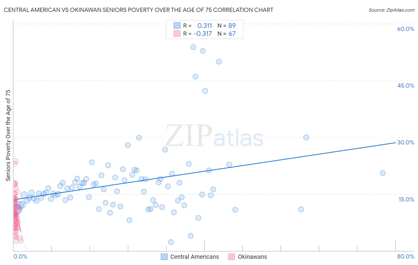 Central American vs Okinawan Seniors Poverty Over the Age of 75