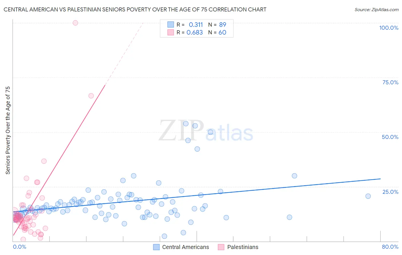Central American vs Palestinian Seniors Poverty Over the Age of 75
