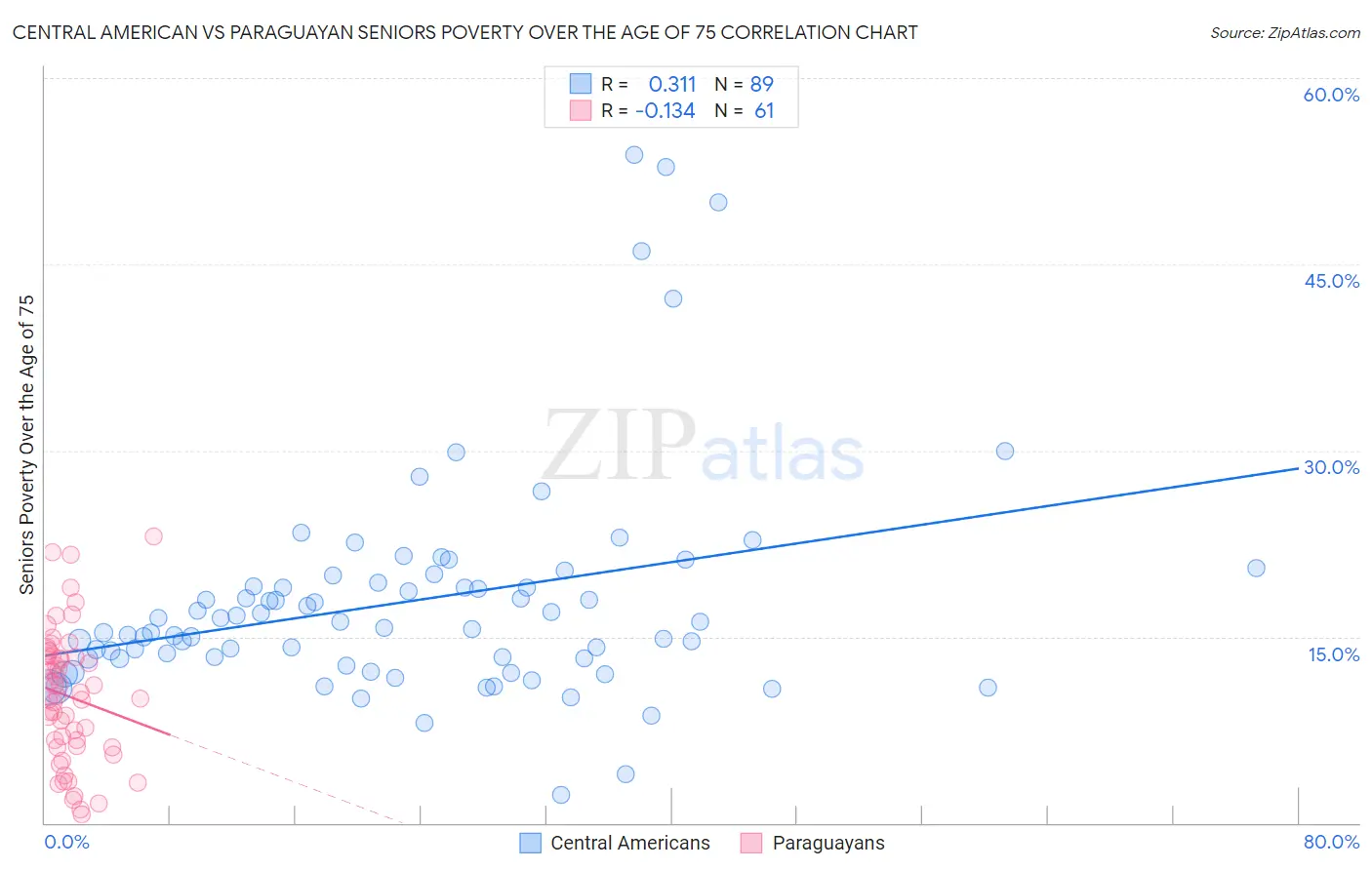 Central American vs Paraguayan Seniors Poverty Over the Age of 75