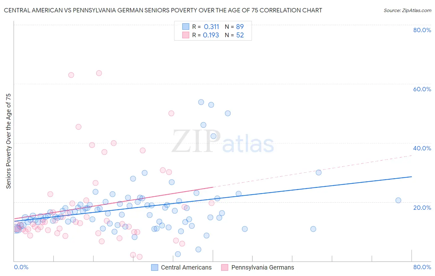 Central American vs Pennsylvania German Seniors Poverty Over the Age of 75