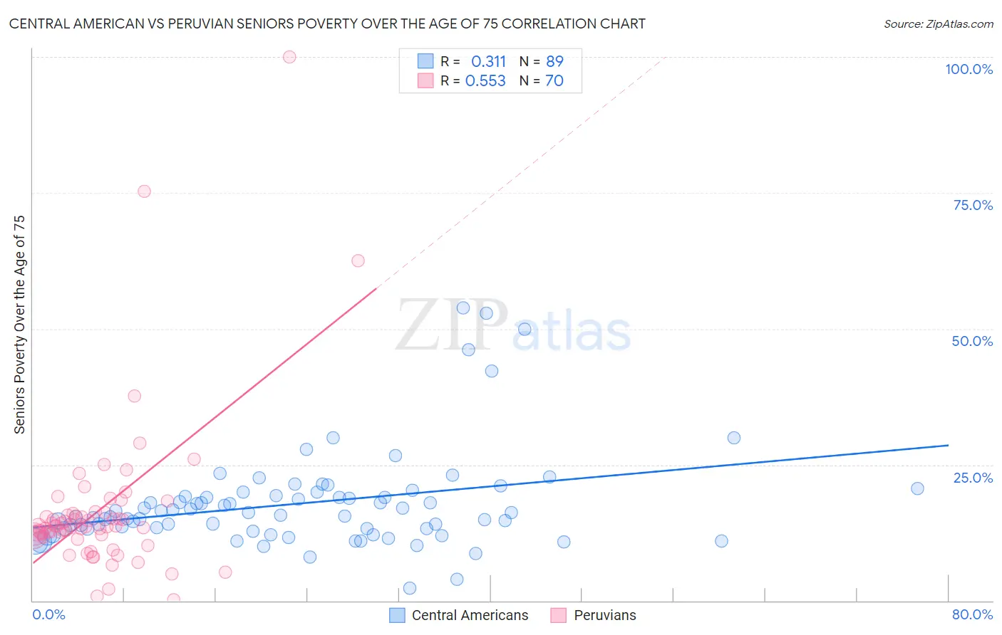 Central American vs Peruvian Seniors Poverty Over the Age of 75