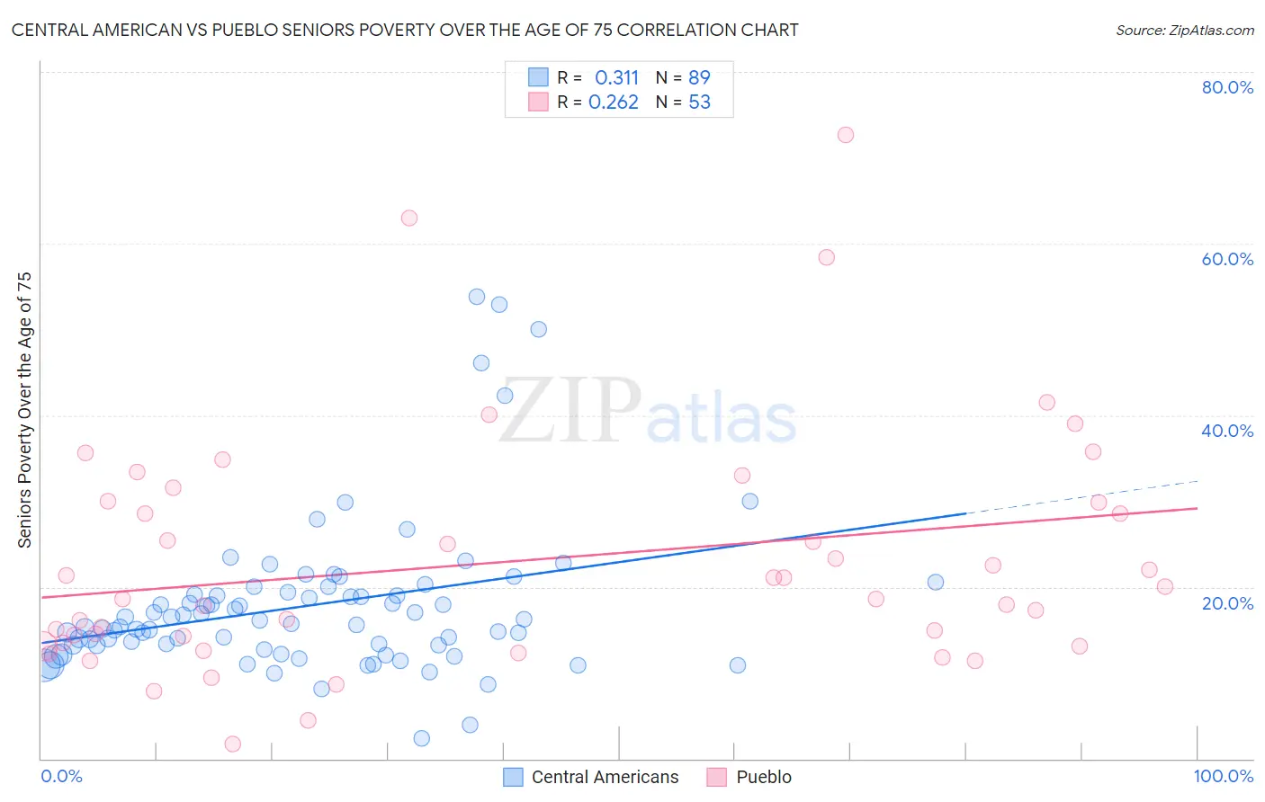 Central American vs Pueblo Seniors Poverty Over the Age of 75