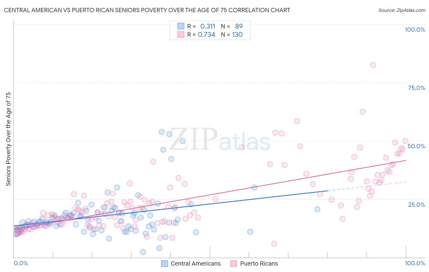 Central American vs Puerto Rican Seniors Poverty Over the Age of 75