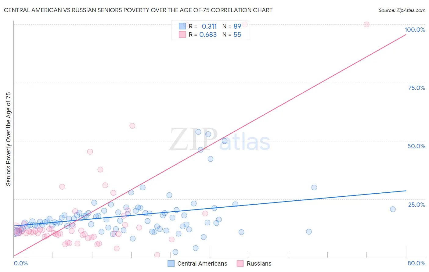 Central American vs Russian Seniors Poverty Over the Age of 75