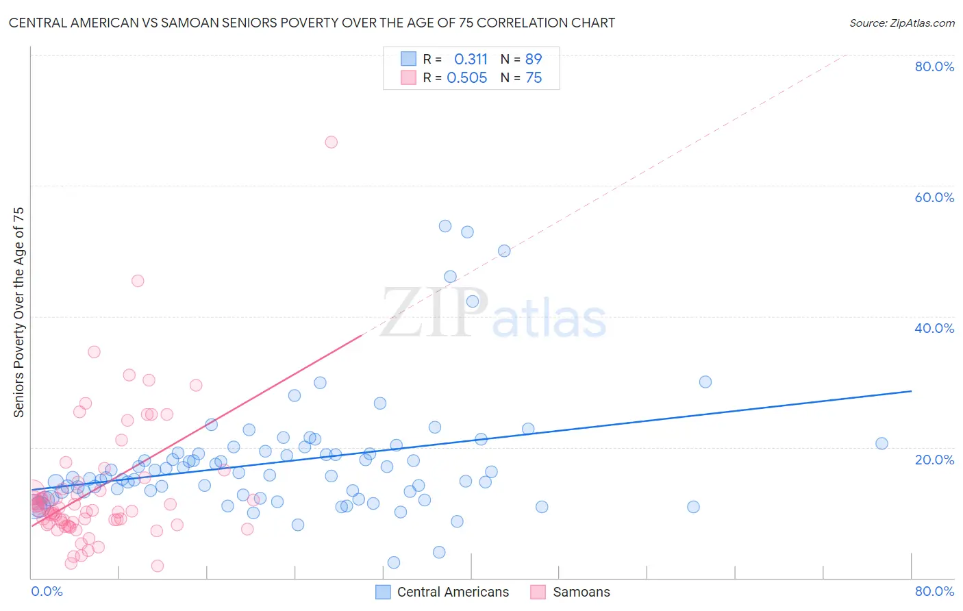 Central American vs Samoan Seniors Poverty Over the Age of 75