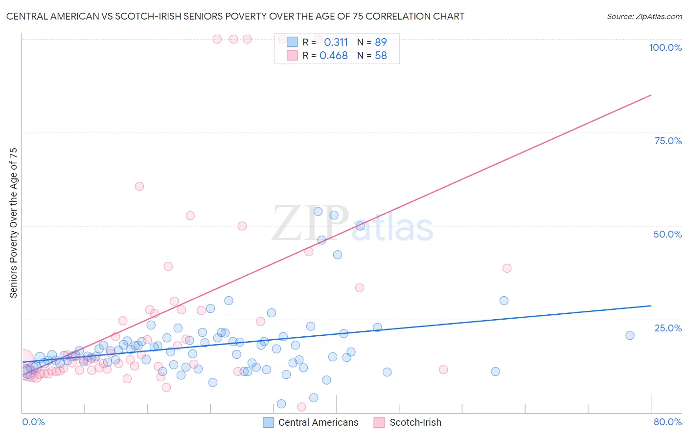 Central American vs Scotch-Irish Seniors Poverty Over the Age of 75