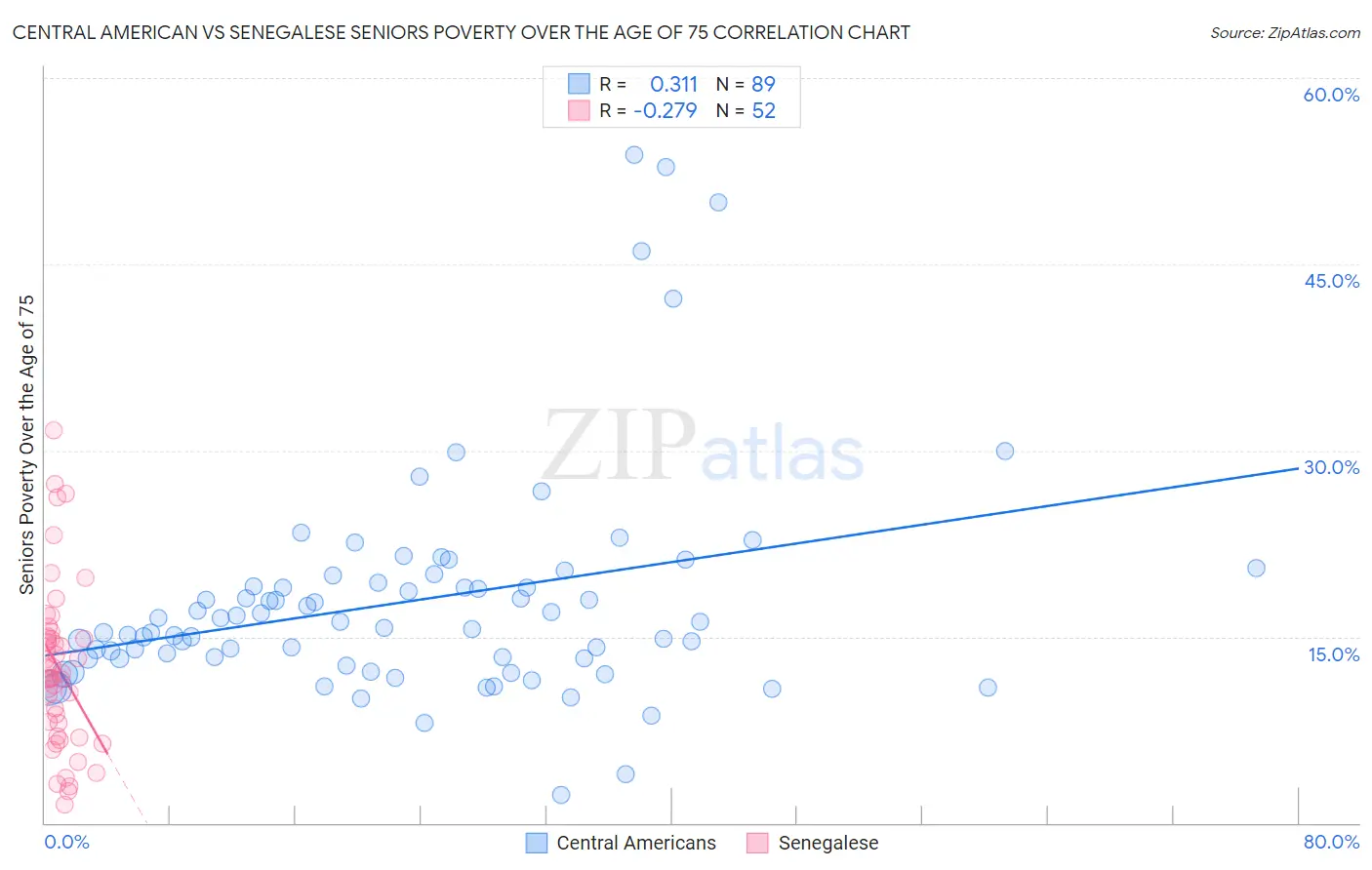 Central American vs Senegalese Seniors Poverty Over the Age of 75