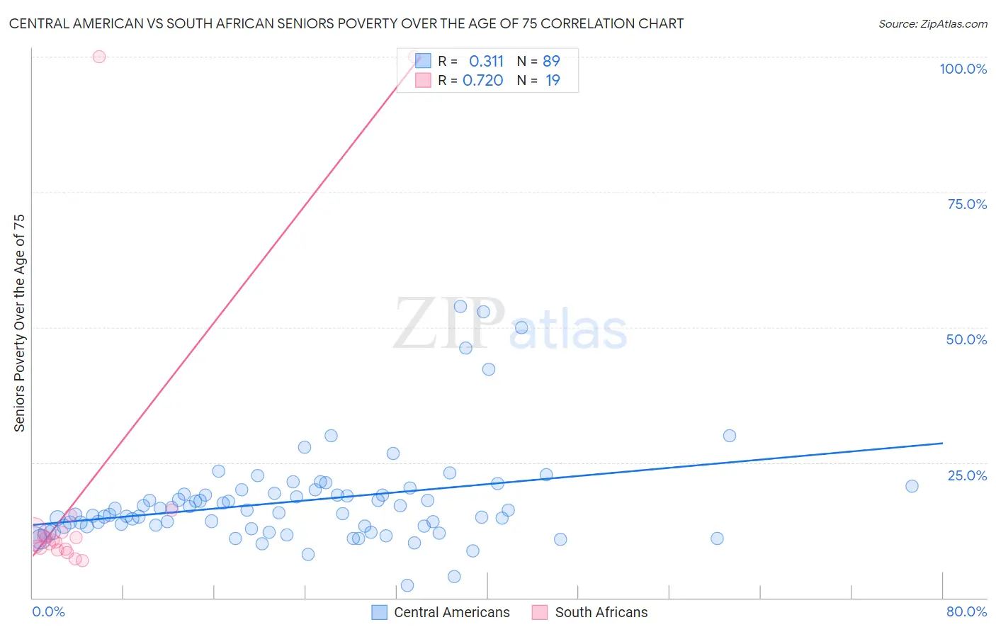 Central American vs South African Seniors Poverty Over the Age of 75