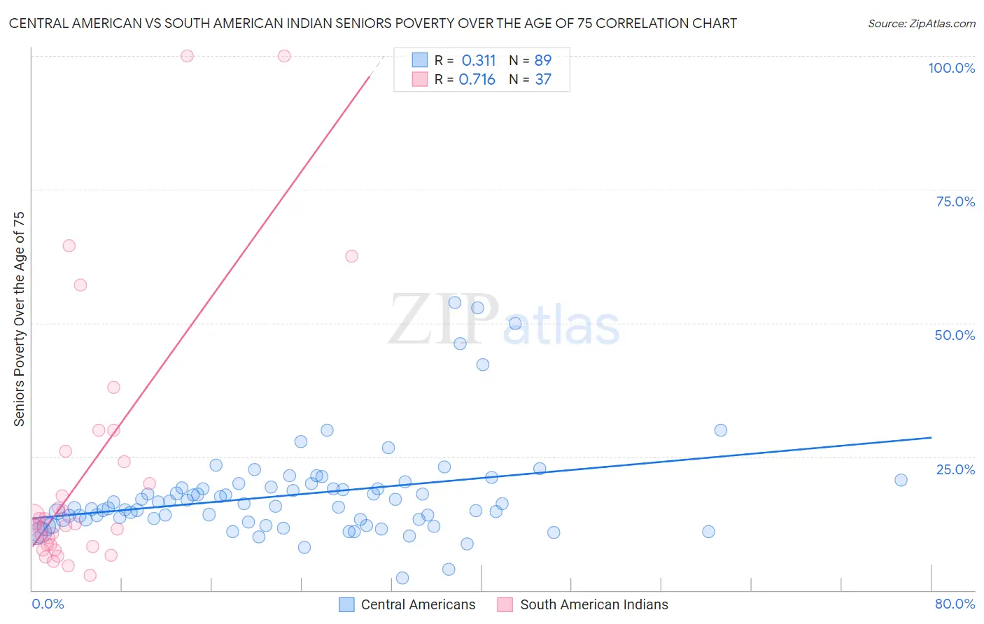 Central American vs South American Indian Seniors Poverty Over the Age of 75
