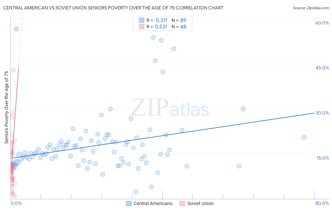 Central American vs Soviet Union Seniors Poverty Over the Age of 75