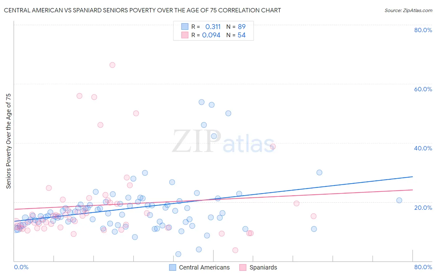 Central American vs Spaniard Seniors Poverty Over the Age of 75