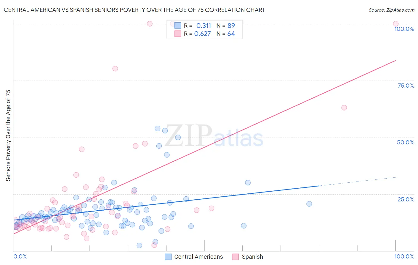 Central American vs Spanish Seniors Poverty Over the Age of 75
