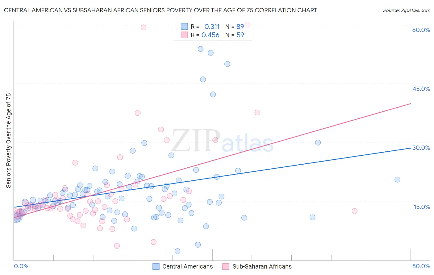 Central American vs Subsaharan African Seniors Poverty Over the Age of 75