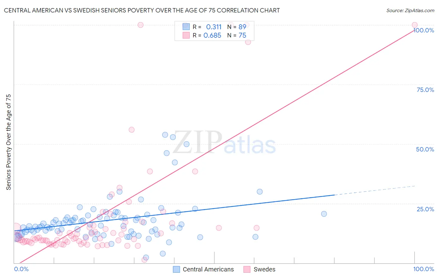 Central American vs Swedish Seniors Poverty Over the Age of 75