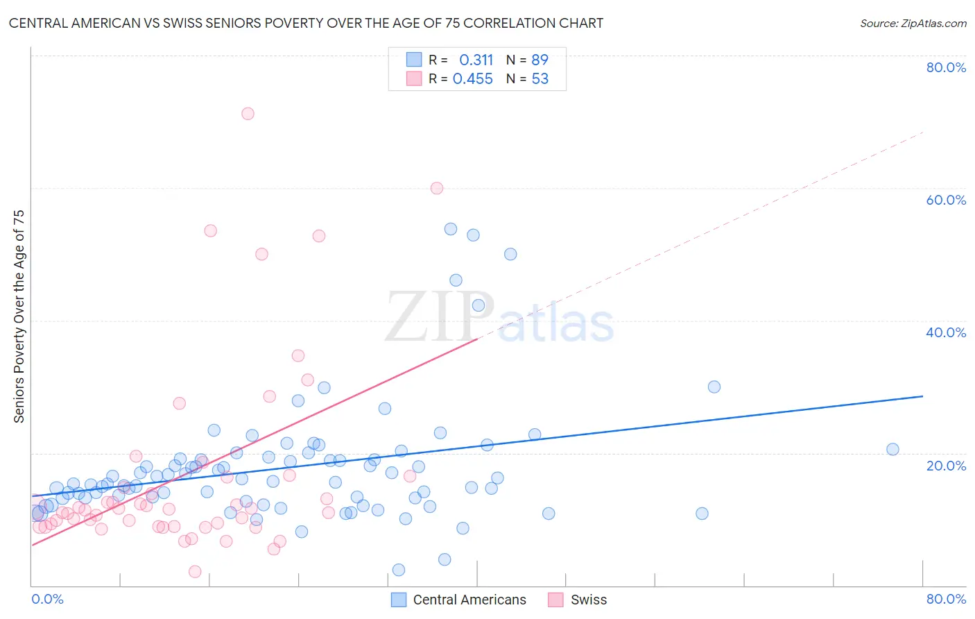 Central American vs Swiss Seniors Poverty Over the Age of 75