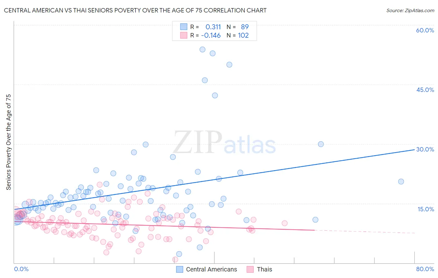 Central American vs Thai Seniors Poverty Over the Age of 75