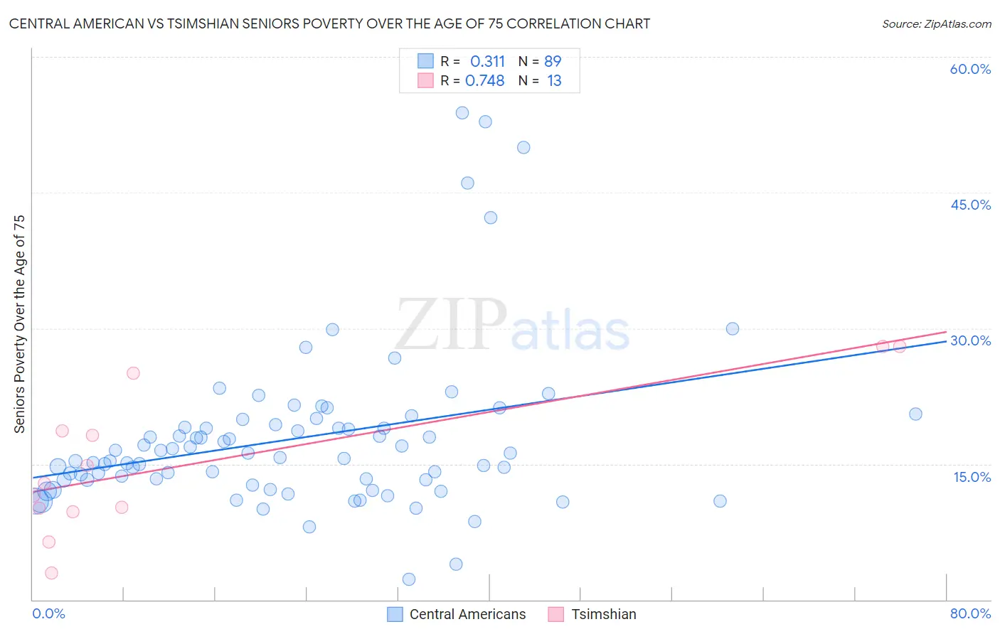 Central American vs Tsimshian Seniors Poverty Over the Age of 75