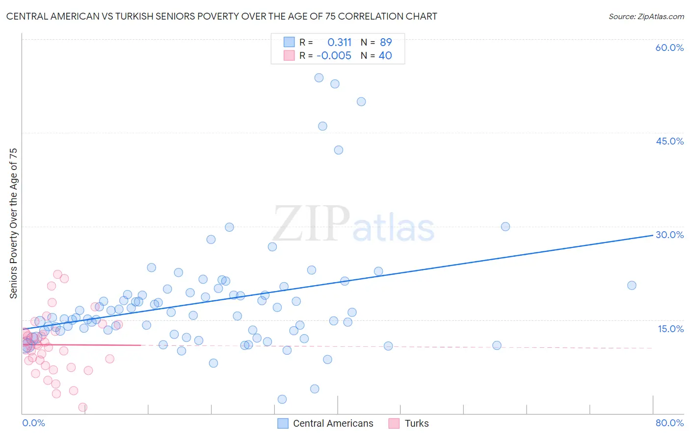 Central American vs Turkish Seniors Poverty Over the Age of 75