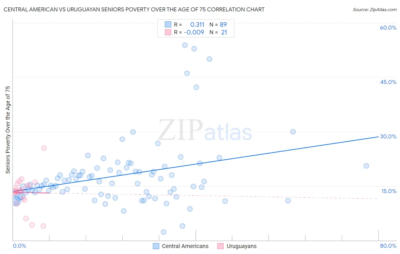 Central American vs Uruguayan Seniors Poverty Over the Age of 75