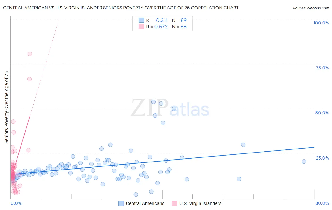 Central American vs U.S. Virgin Islander Seniors Poverty Over the Age of 75