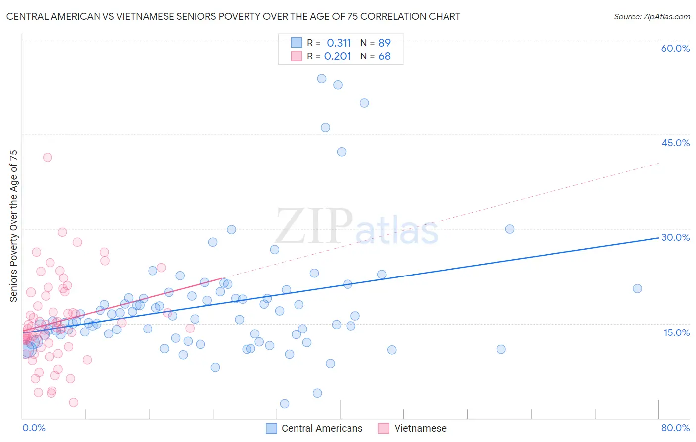 Central American vs Vietnamese Seniors Poverty Over the Age of 75