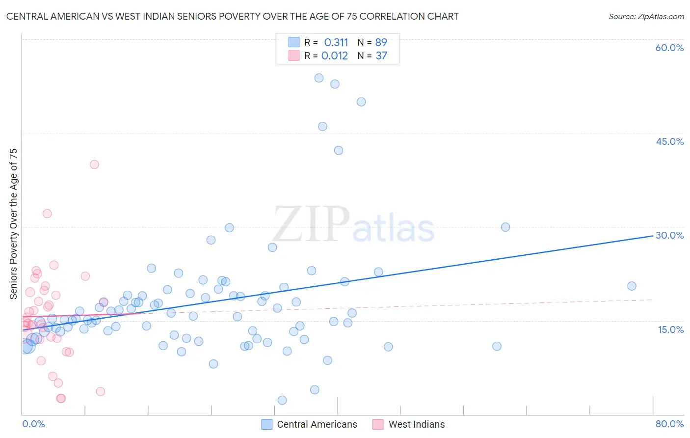 Central American vs West Indian Seniors Poverty Over the Age of 75
