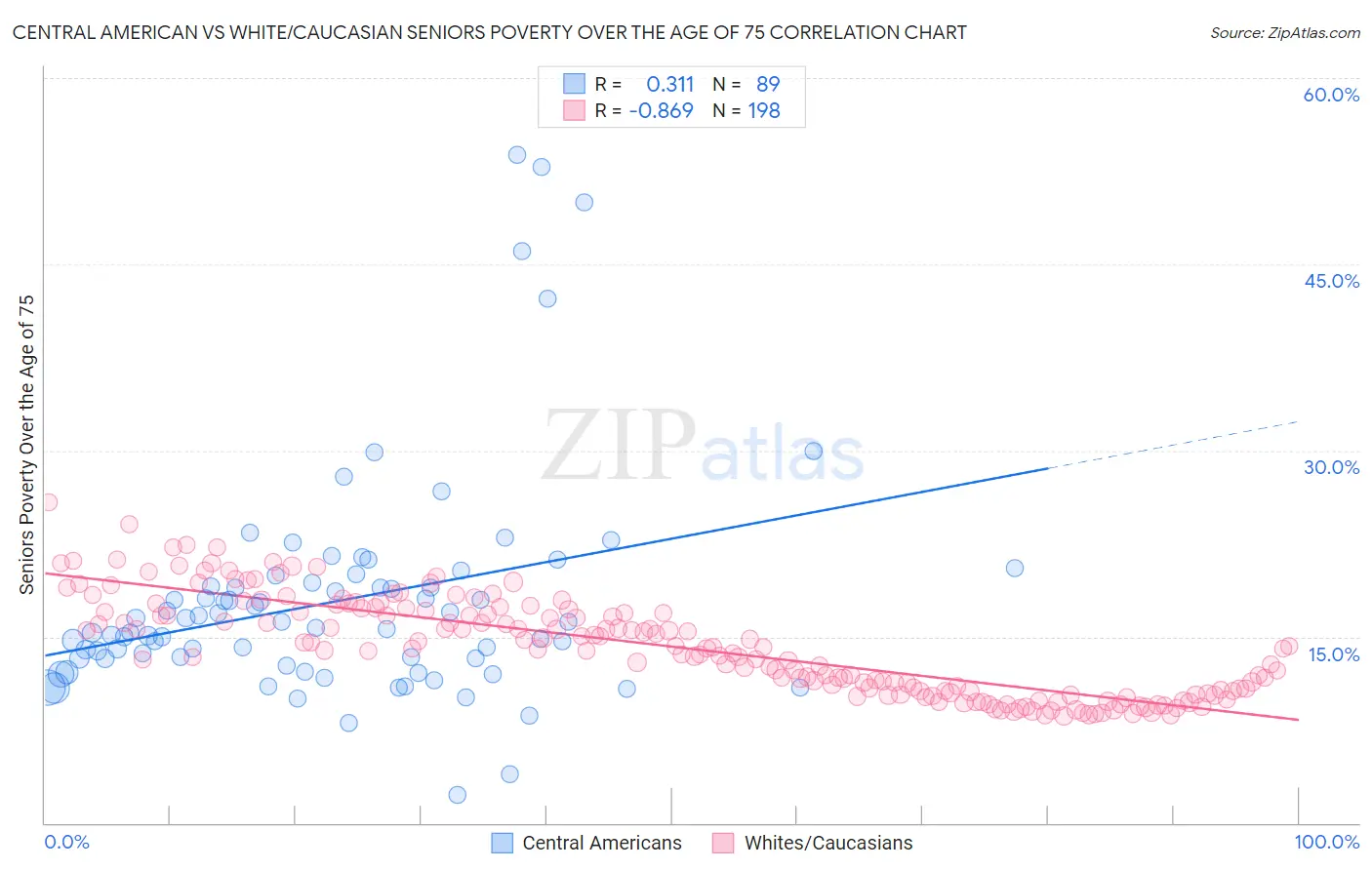 Central American vs White/Caucasian Seniors Poverty Over the Age of 75