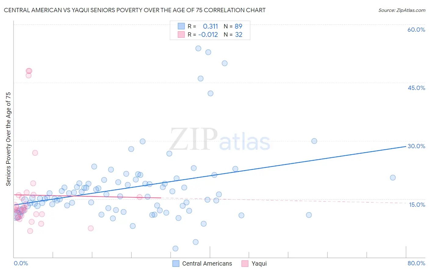 Central American vs Yaqui Seniors Poverty Over the Age of 75